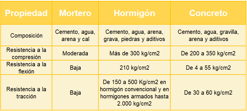 Composición del cemento, concreto y hormigón